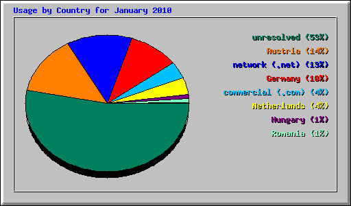Usage by Country for January 2010