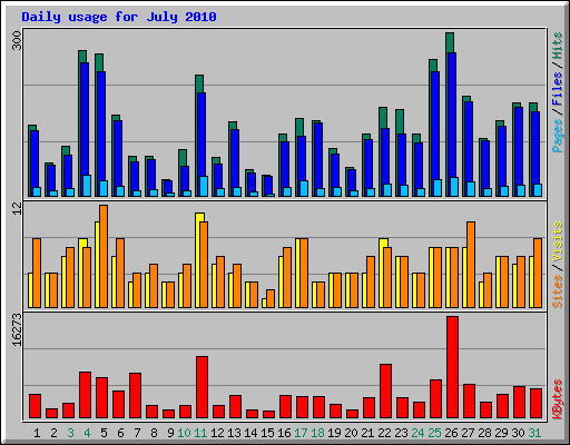 Daily usage for July 2010