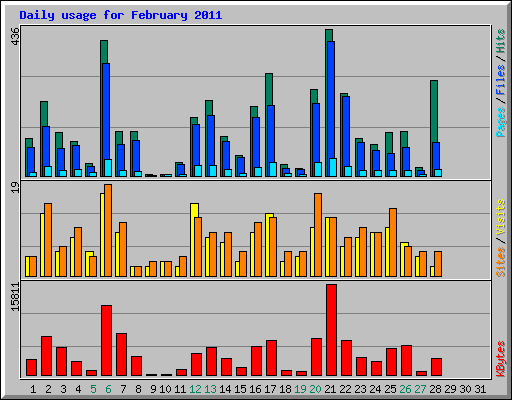 Daily usage for February 2011