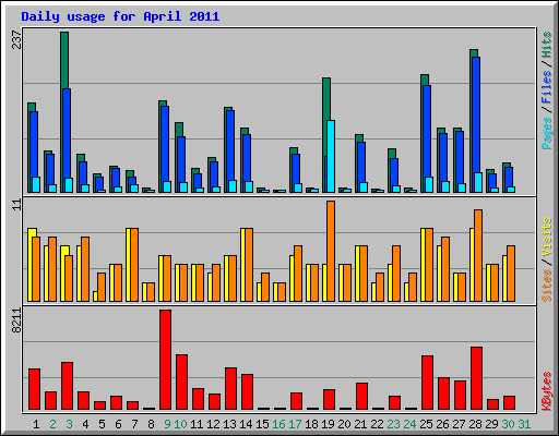 Daily usage for April 2011