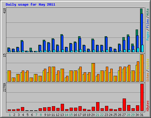 Daily usage for May 2011