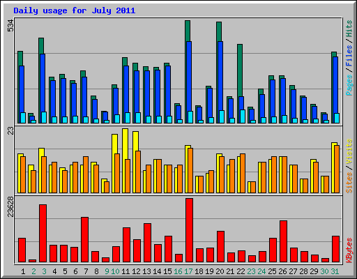 Daily usage for July 2011