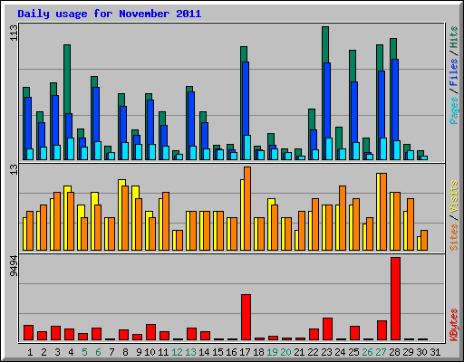 Daily usage for November 2011
