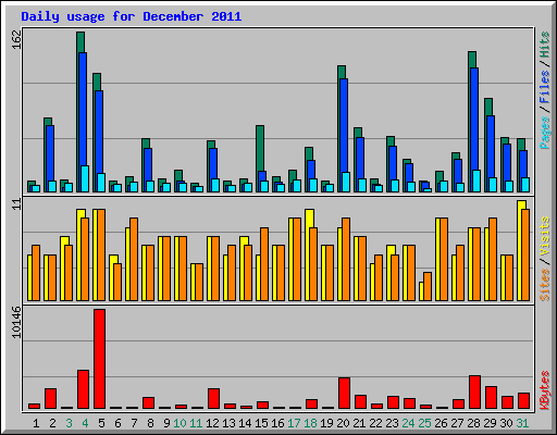 Daily usage for December 2011