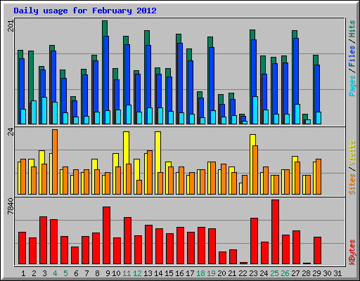 Daily usage for February 2012