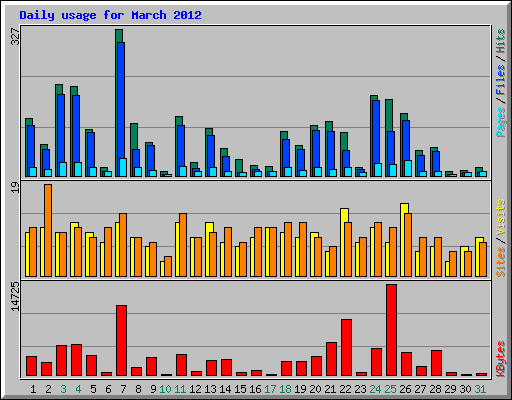 Daily usage for March 2012