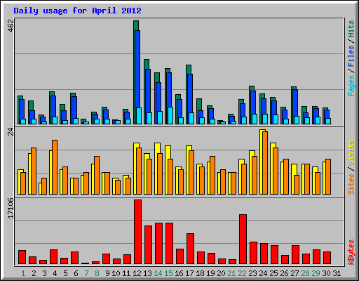 Daily usage for April 2012
