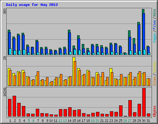 Daily usage for May 2012