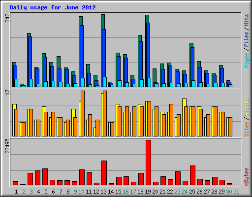 Daily usage for June 2012
