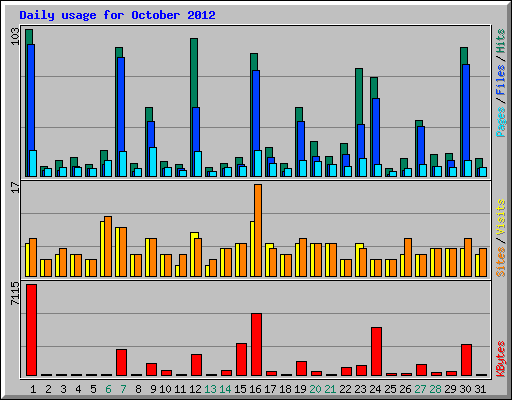 Daily usage for October 2012