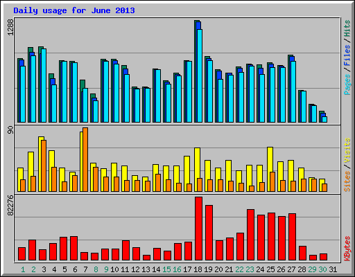 Daily usage for June 2013