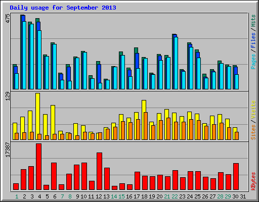 Daily usage for September 2013