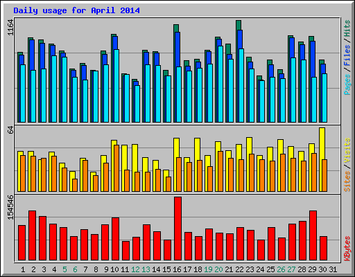 Daily usage for April 2014