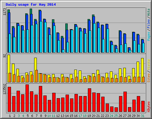 Daily usage for May 2014