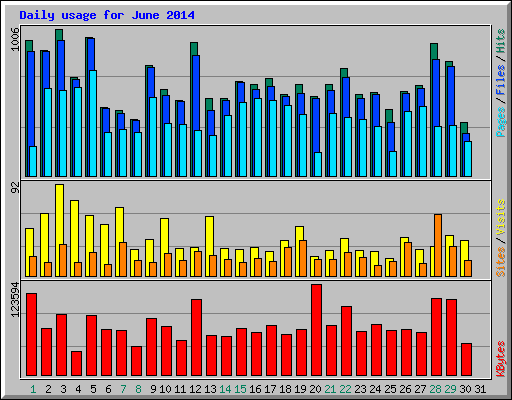 Daily usage for June 2014