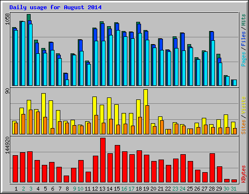Daily usage for August 2014