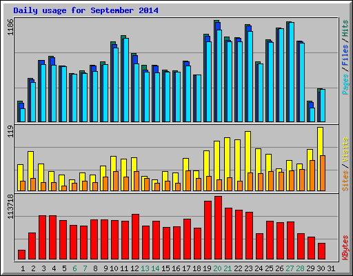 Daily usage for September 2014