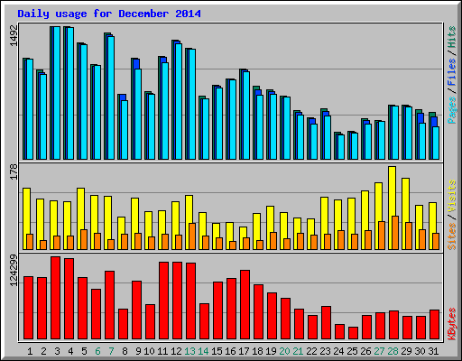 Daily usage for December 2014