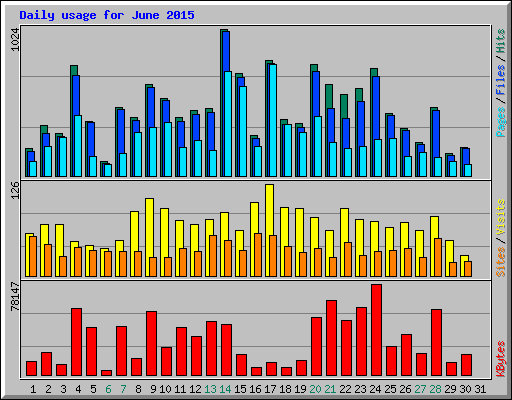 Daily usage for June 2015
