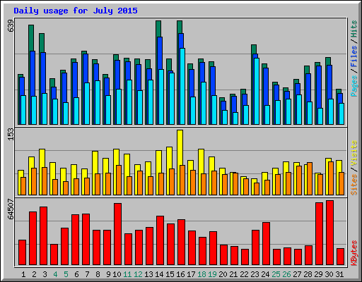 Daily usage for July 2015