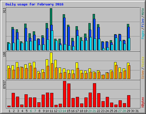 Daily usage for February 2016
