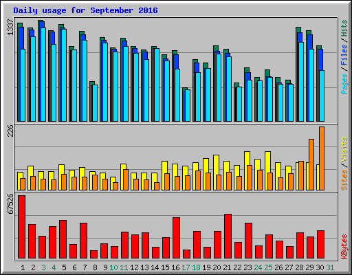 Daily usage for September 2016