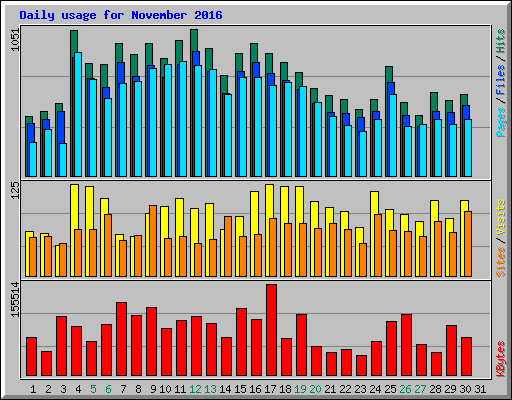 Daily usage for November 2016