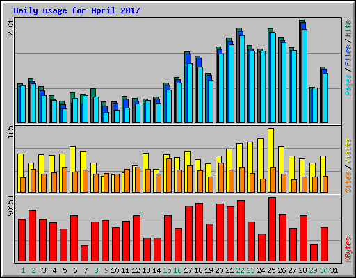Daily usage for April 2017