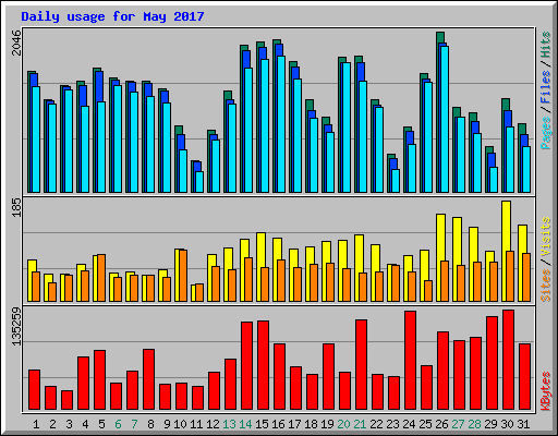 Daily usage for May 2017