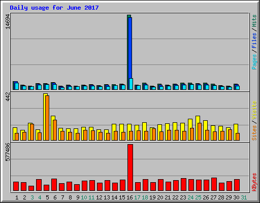 Daily usage for June 2017