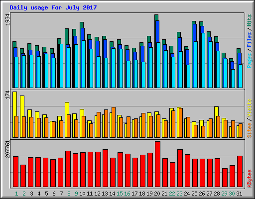 Daily usage for July 2017
