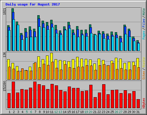Daily usage for August 2017