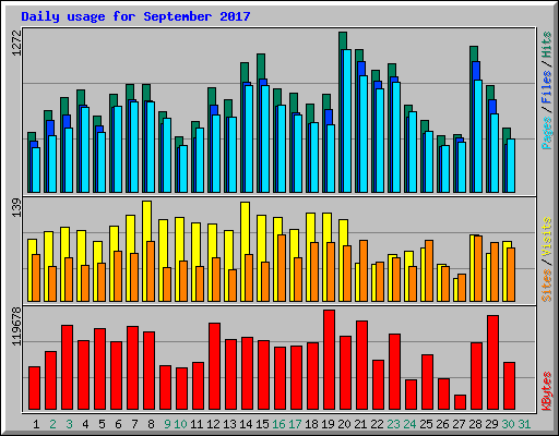 Daily usage for September 2017