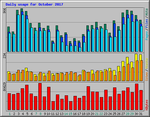 Daily usage for October 2017