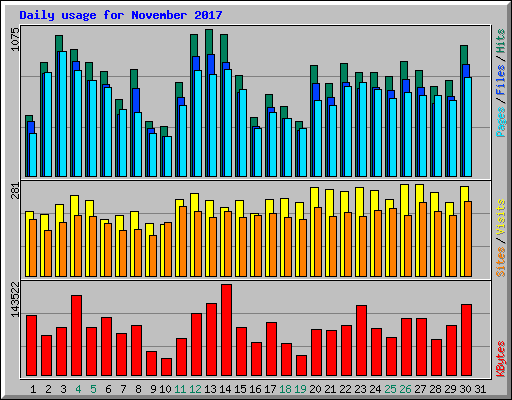 Daily usage for November 2017