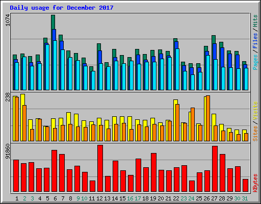 Daily usage for December 2017