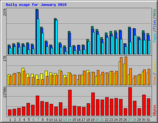 Daily usage for January 2018