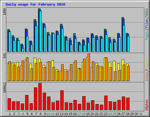 Daily usage for February 2018