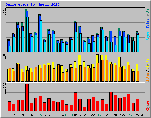 Daily usage for April 2018