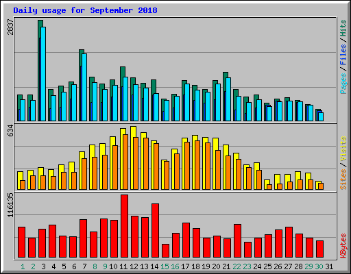 Daily usage for September 2018