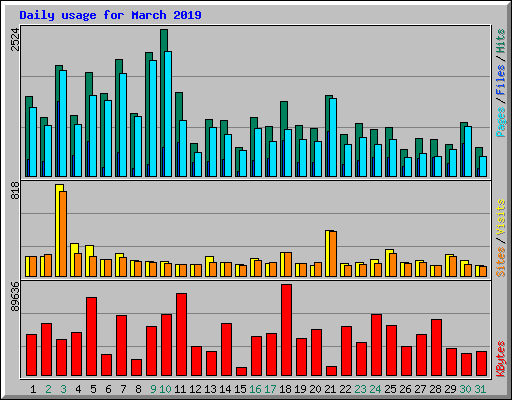 Daily usage for March 2019