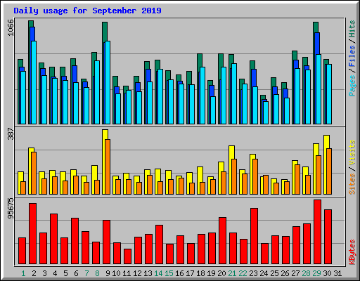 Daily usage for September 2019