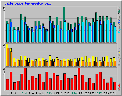 Daily usage for October 2019
