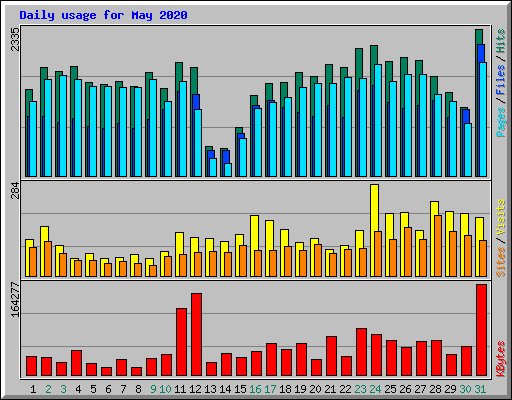 Daily usage for May 2020