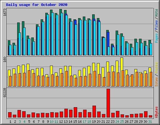 Daily usage for October 2020