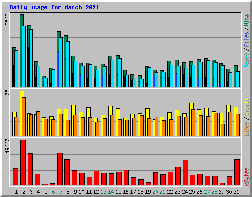 Daily usage for March 2021