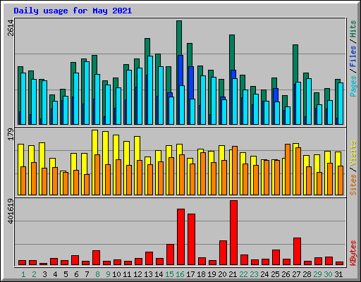 Daily usage for May 2021