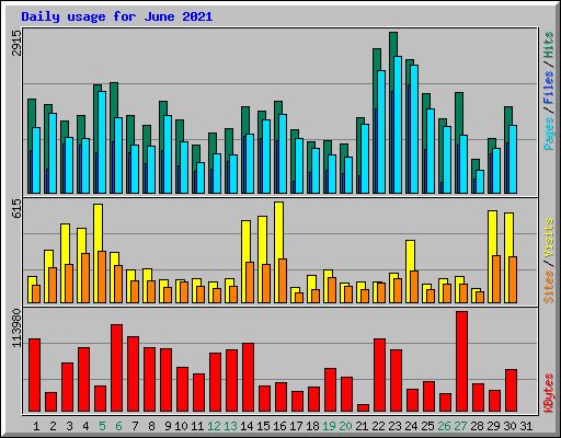 Daily usage for June 2021