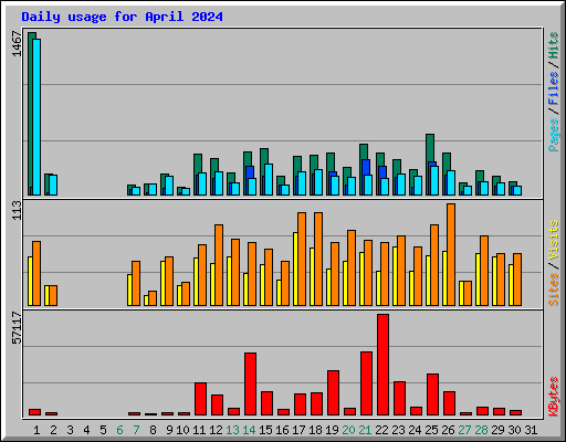 Daily usage for April 2024
