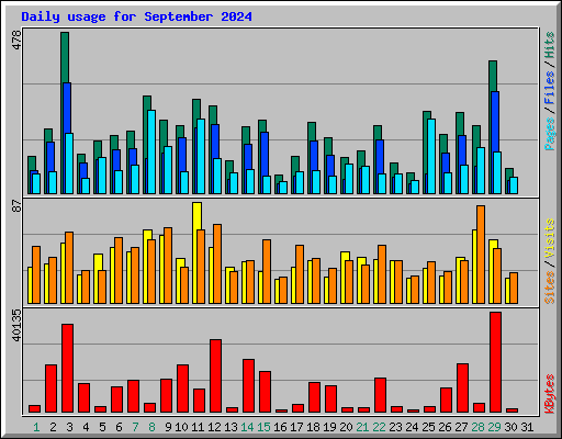 Daily usage for September 2024